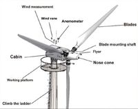 Horizontale Windanlage 30kW